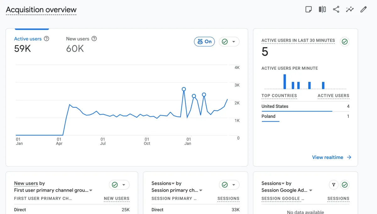Acquisition overview with rising new users in Google Analytics