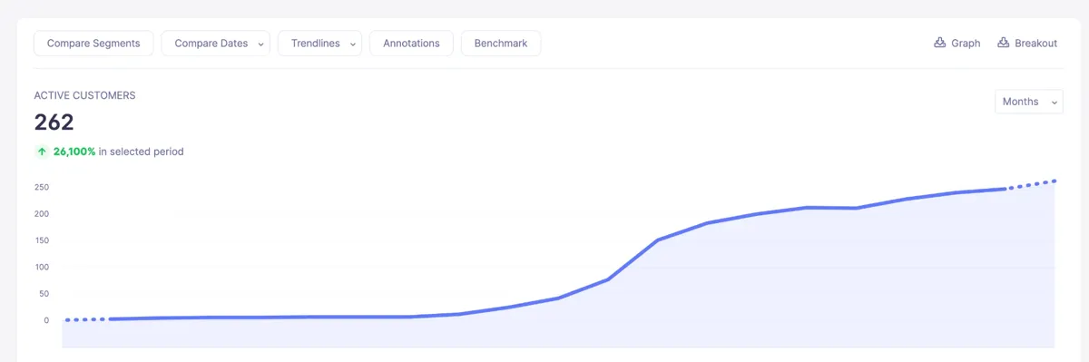 Active customers growing month over month